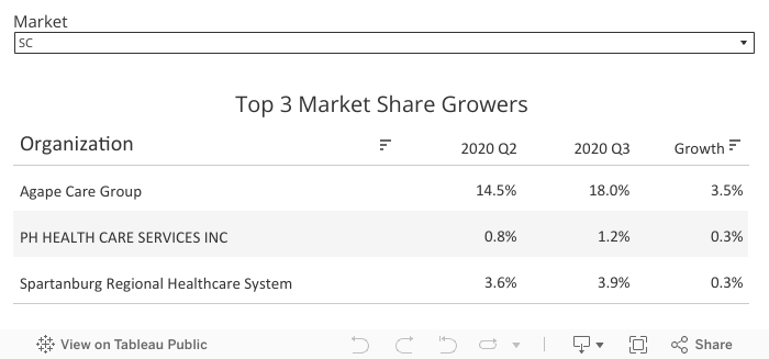 Top 3 MS Growers 
